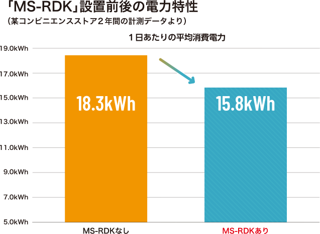 消費電力の推移1