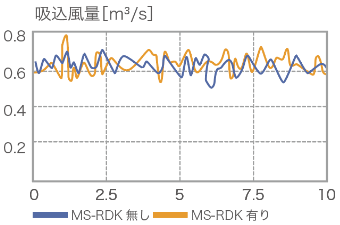 吸込風量変化シミュレーション|エアコン用省エネルギー部材(MS-RDK)