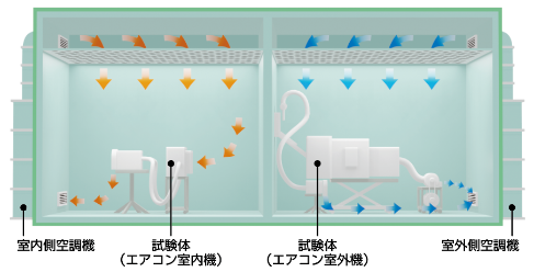 JIS規格に基づく空調性能試験では14.5％の省エネ効果|エアコン用省エネルギー部材(MS-RDK)